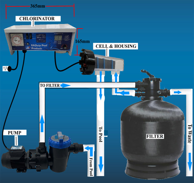 Complete pool pump, chlorinator and sand filter system